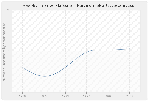 Le Vaumain : Number of inhabitants by accommodation